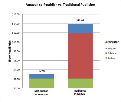 Self publish vs Traditional